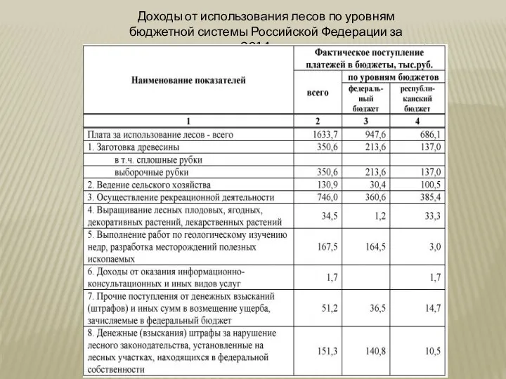 Доходы от использования лесов по уровням бюджетной системы Российской Федерации за 2014 год
