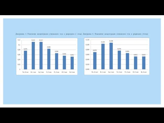 Диаграмма 5. Изменение концентрации углекислого газа в рекреации (1 этаж) Диаграмма