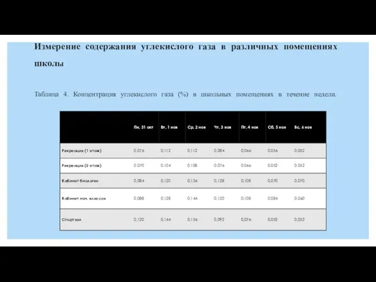 Измерение содержания углекислого газа в различных помещениях школы Таблица 4. Концентрация