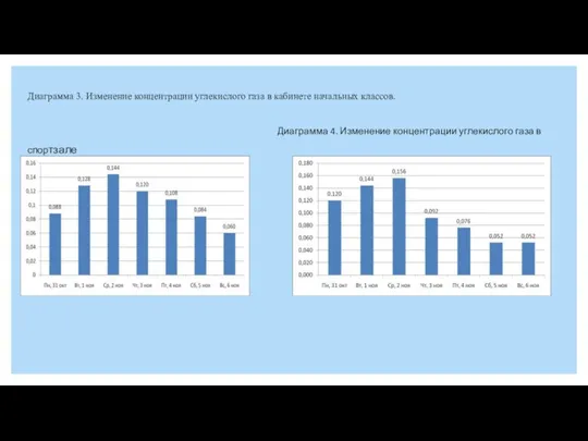 Диаграмма 3. Изменение концентрации углекислого газа в кабинете начальных классов. Диаграмма