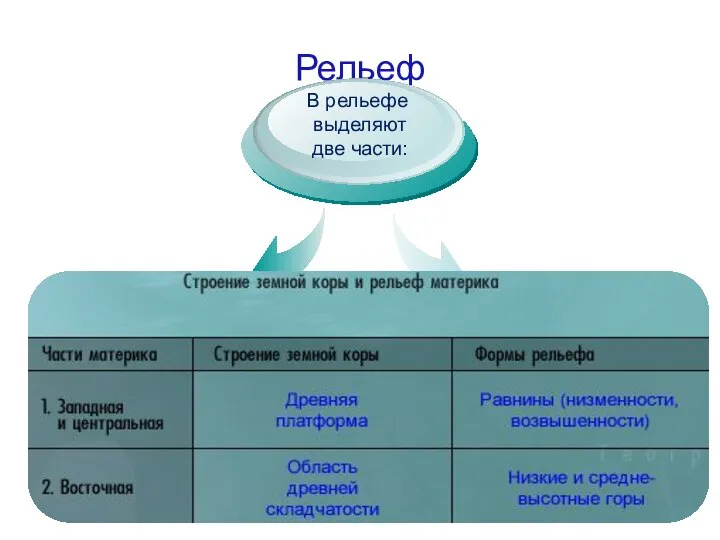 Рельеф В рельефе выделяют две части: Восточная (горная) Западная и центральная (равнинная)