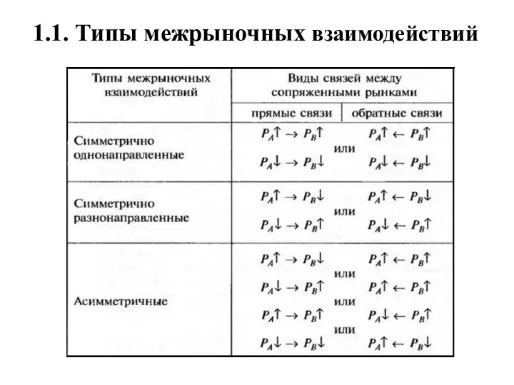 1.1. Типы межрыночных взаимодействий