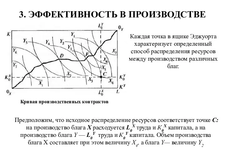 Кривая производственных контрактов 3. ЭФФЕКТИВНОСТЬ В ПРОИЗВОДСТВЕ Предположим, что исходное распределение