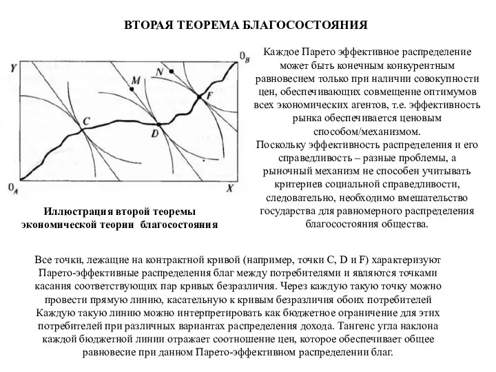 Иллюстрация второй теоремы экономической теории благосостояния ВТОРАЯ ТЕОРЕМА БЛАГОСОСТОЯНИЯ Все точки,