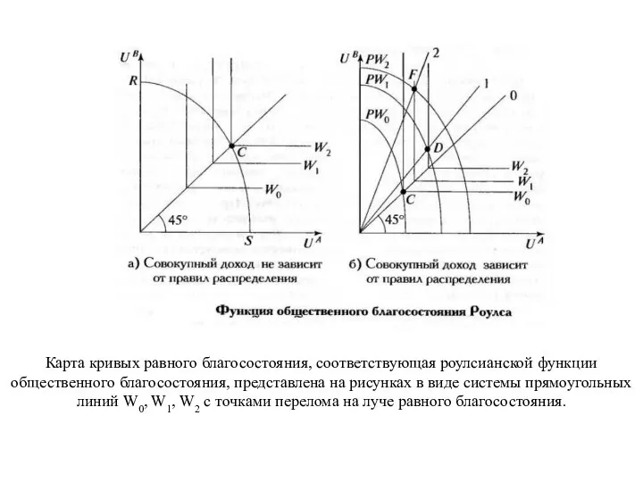 Карта кривых равного благосостояния, соответствующая роулсианской функции общественного благосостояния, представлена на