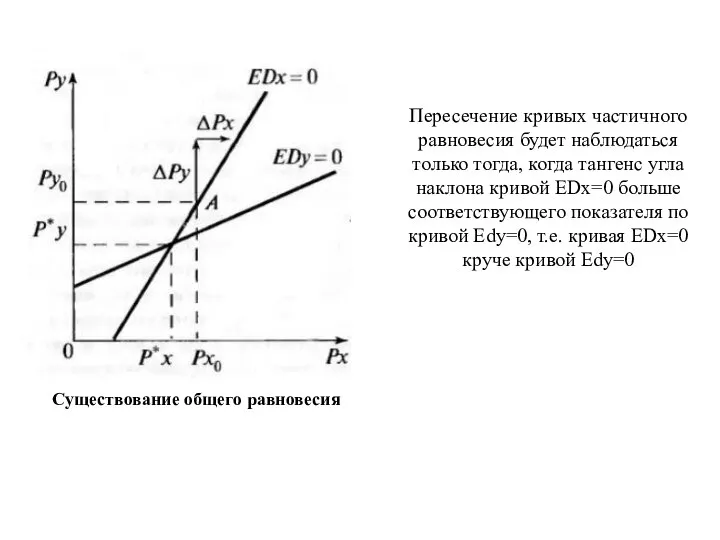 Существование общего равновесия Пересечение кривых частичного равновесия будет наблюдаться только тогда,