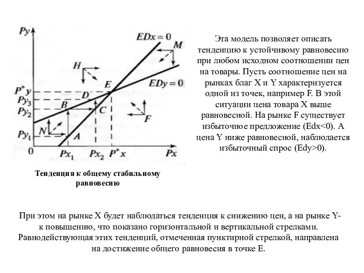 Тенденция к общему стабильному равновесию При этом на рынке Х будет