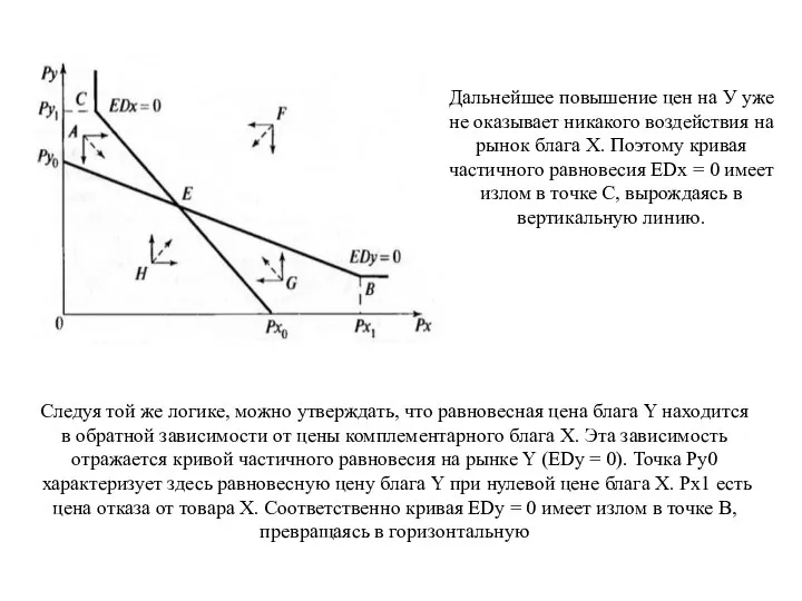 Следуя той же логике, можно утверждать, что равновесная цена блага Y