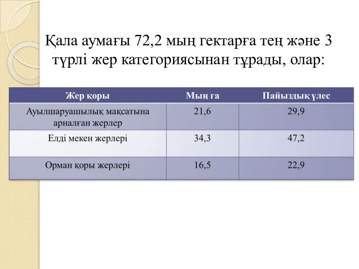 Қала аумағы 72,2 мың гектарға тең және 3 түрлі жер категориясынан тұрады, олар: