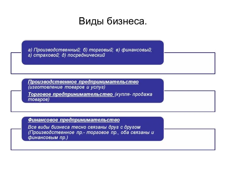 Виды бизнеса.