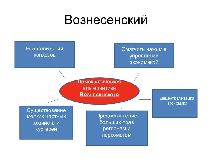 Вознесенский Демократическая альтернатива Вознесенского Реорганизация колхозов Смягчить нажим в управлении экономикой