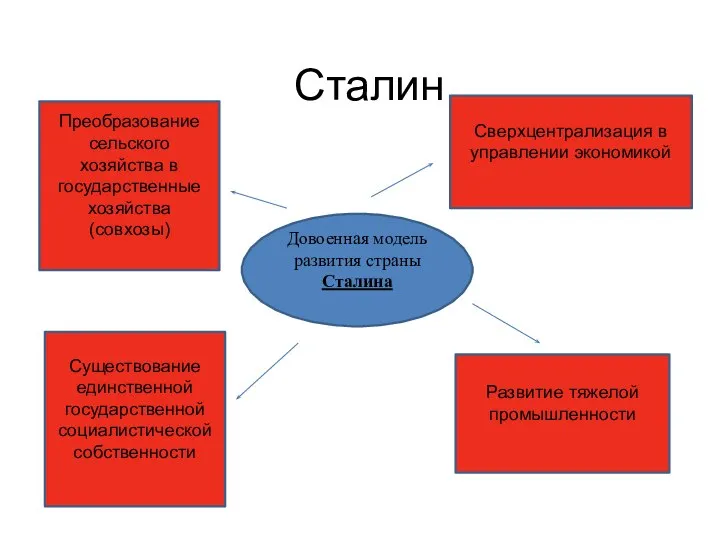 Сталин Довоенная модель развития страны Сталина Преобразование сельского хозяйства в государственные