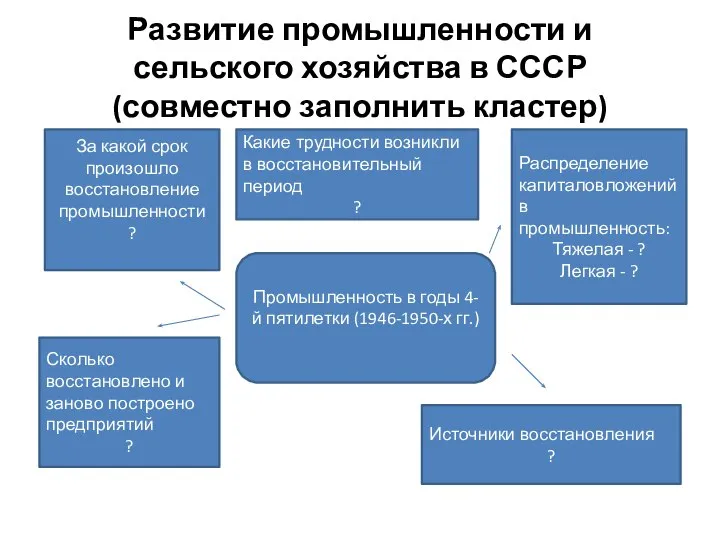 Развитие промышленности и сельского хозяйства в СССР (совместно заполнить кластер) Промышленность