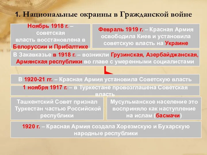 1. Национальные окраины в Гражданской войне Ноябрь 1918 г. – советская