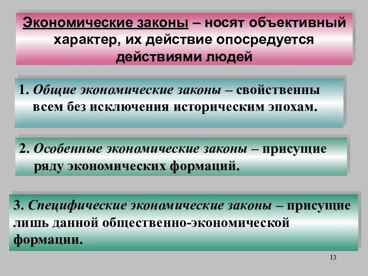 Экономические законы – носят объективный характер, их действие опосредуется действиями людей