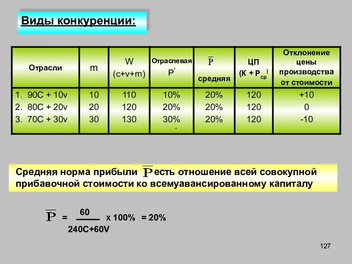 Средняя норма прибыли есть отношение всей совокупной прибавочной стоимости ко всемуавансированному