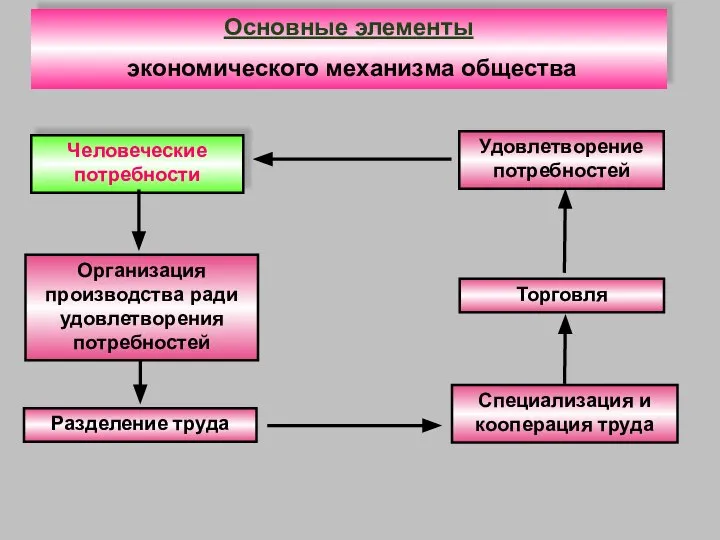 Удовлетворение потребностей Организация производства ради удовлетворения потребностей Человеческие потребности Основные элементы