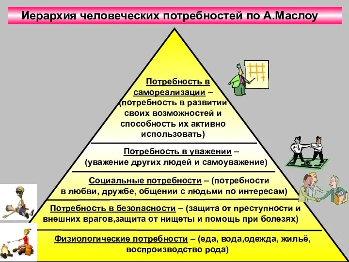 Физиологические потребности – (еда, вода,одежда, жильё, воспроизводство рода) Потребность в безопасности