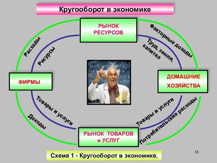 Схема 1 - Кругооборот в экономике. РЫНОК РЕСУРСОВ ФИРМЫ ДОМАШНИЕ ХОЗЯЙСТВА