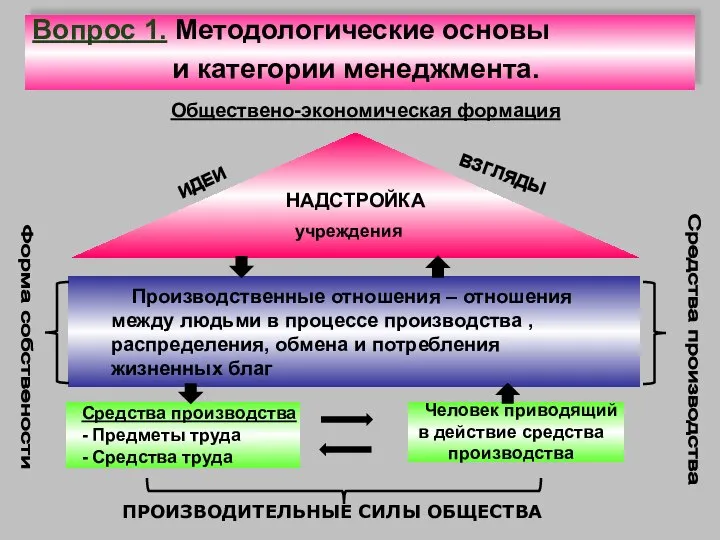 Обществено-экономическая формация ИДЕИ ВЗГЛЯДЫ НАДСТРОЙКА учреждения Производственные отношения – отношения между