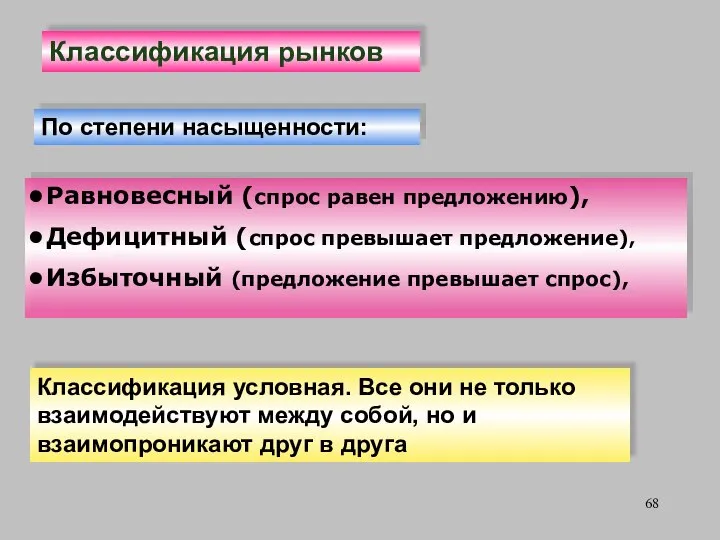 По степени насыщенности: Равновесный (спрос равен предложению), Дефицитный (спрос превышает предложение),