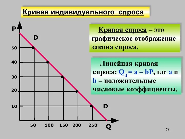 Кривая индивидуального спроса Кривая спроса – это графическое отображение закона спроса.