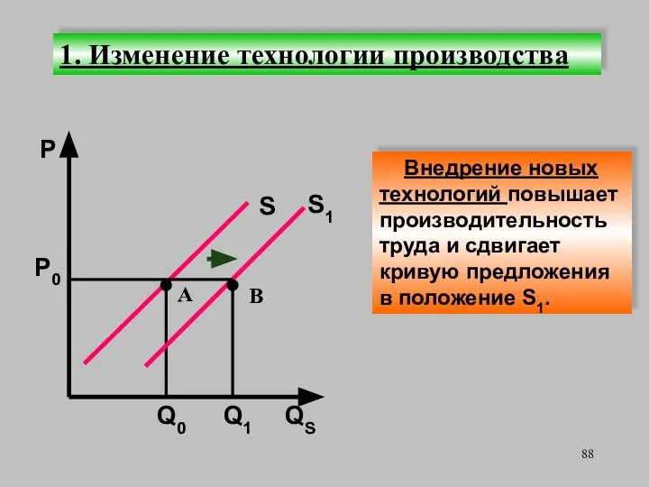 1. Изменение технологии производства QS S Р Р0 Q0 Внедрение новых