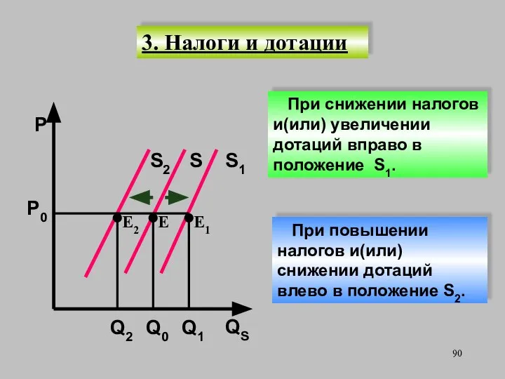 3. Налоги и дотации QS S Р Р0 Q2 Q0 При