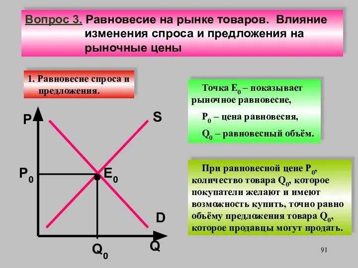 Q D Р Р0 Q0 E0 При равновесной цене Р0, количество