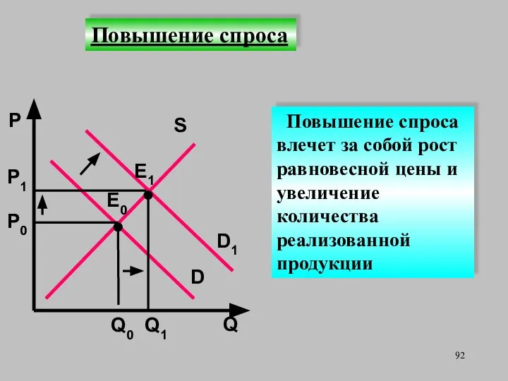 Повышение спроса Q D Р Р0 Q0 E0 S Повышение спроса