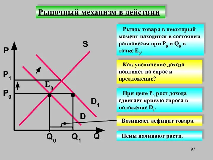 Рыночный механизм в действии Q D Р Р0 Q0 E0 S