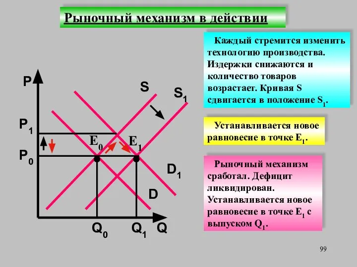 Рыночный механизм в действии Q D Р Р0 Q0 E0 S