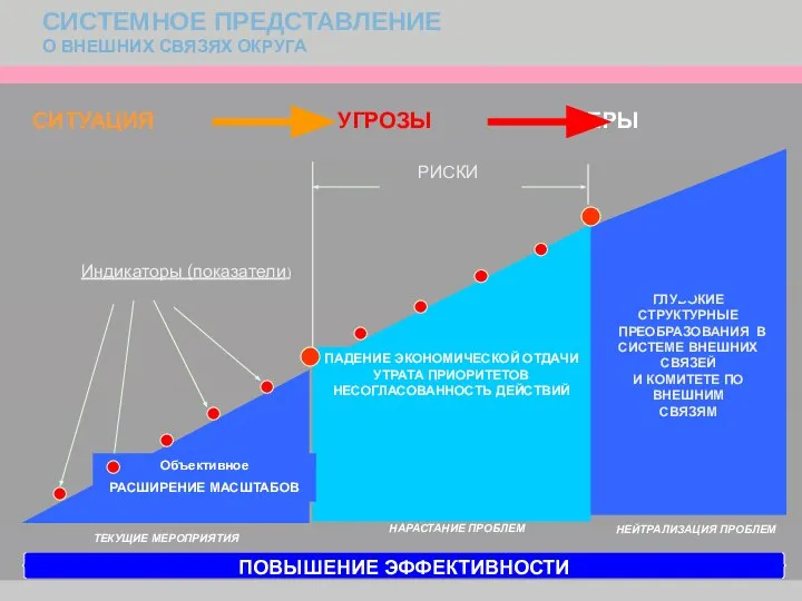 СИСТЕМНОЕ ПРЕДСТАВЛЕНИЕ О ВНЕШНИХ СВЯЗЯХ ОКРУГА Индикаторы (показатели) НАРАСТАНИЕ ПРОБЛЕМ ТЕКУЩИЕ