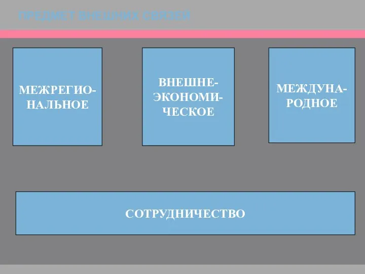 ПРЕДМЕТ ВНЕШНИХ СВЯЗЕЙ МЕЖРЕГИО- НАЛЬНОЕ ВНЕШНЕ- ЭКОНОМИ- ЧЕСКОЕ МЕЖДУНА- РОДНОЕ СОТРУДНИЧЕСТВО