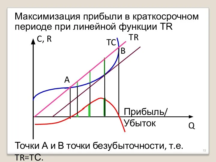 Максимизация прибыли в краткосрочном периоде при линейной функции TR C, R