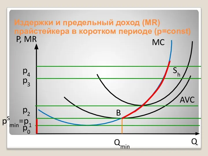 Издержки и предельный доход (MR) прайстейкера в коротком периоде (p=const) p3