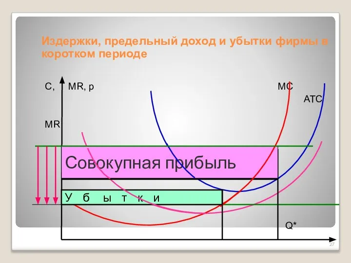 Издержки, предельный доход и убытки фирмы в коротком периоде С, MR,