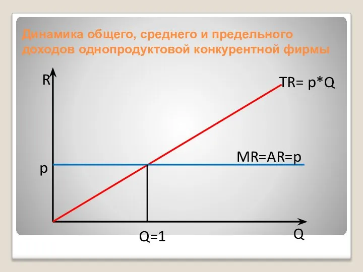 Динамика общего, среднего и предельного доходов однопродуктовой конкурентной фирмы TR= p*Q MR=AR=p R Q Q=1 p