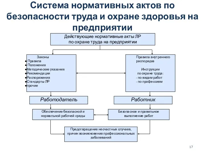 Система нормативных актов по безопасности труда и охране здоровья на предприятии