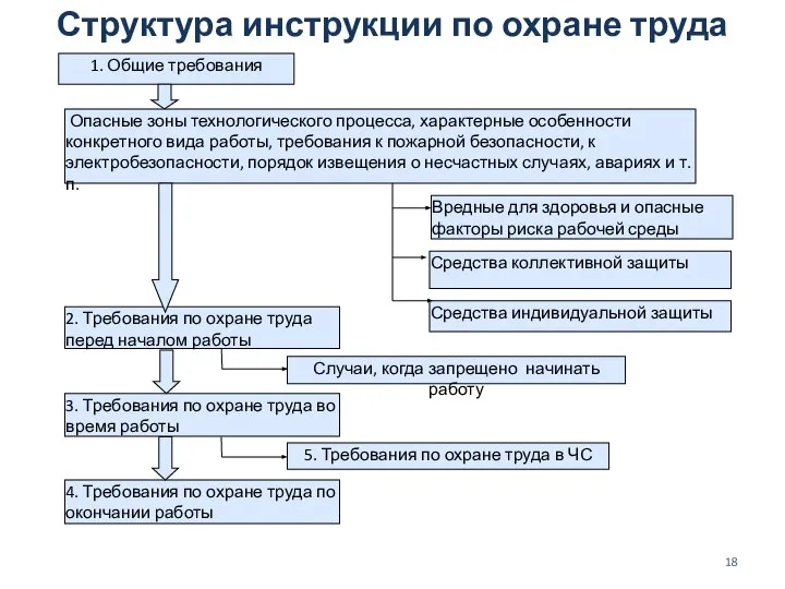 Структура инструкции по охране труда 1. Общие требования Опасные зоны технологического