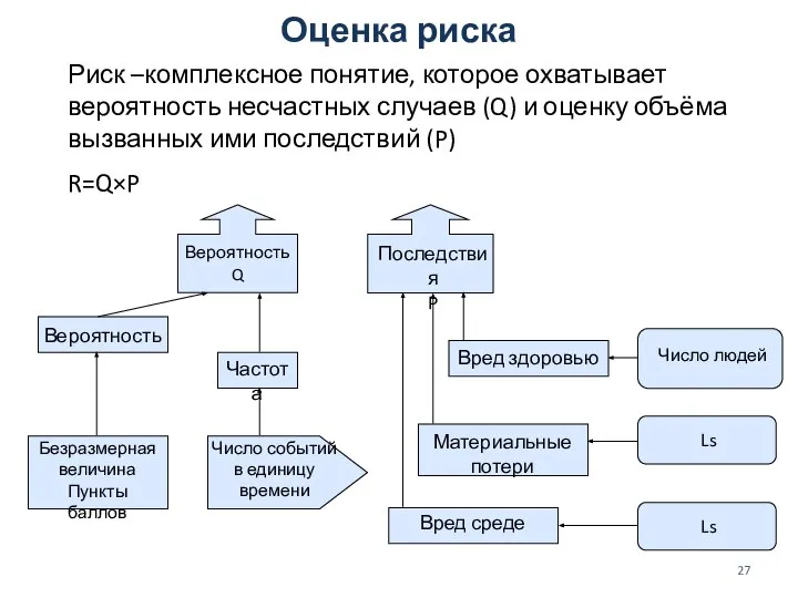 Оценка риска Риск –комплексное понятие, которое охватывает вероятность несчастных случаев (Q)