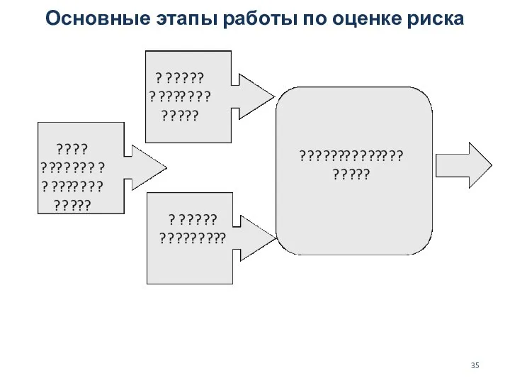 Основные этапы работы по оценке риска