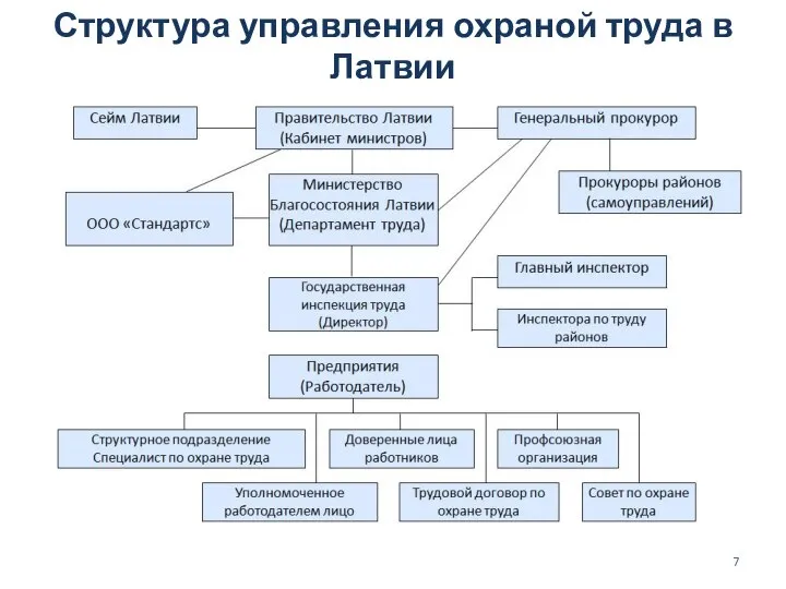 Структура управления охраной труда в Латвии