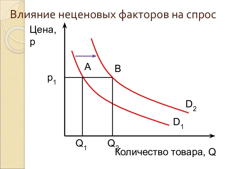 Влияние неценовых факторов на спрос Цена, р Количество товара, Q D1