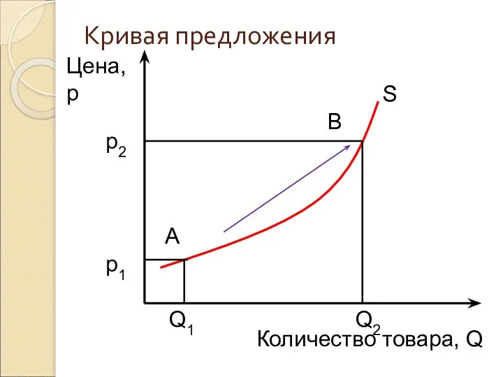 Кривая предложения Цена, р Количество товара, Q S p1 p2 Q1 Q2 A B