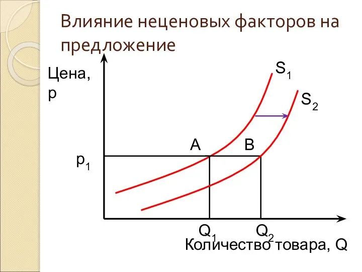 Влияние неценовых факторов на предложение Цена, р Количество товара, Q S1