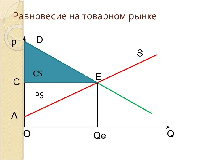 Равновесие на товарном рынке CS E C O A Qe Q PS D S p