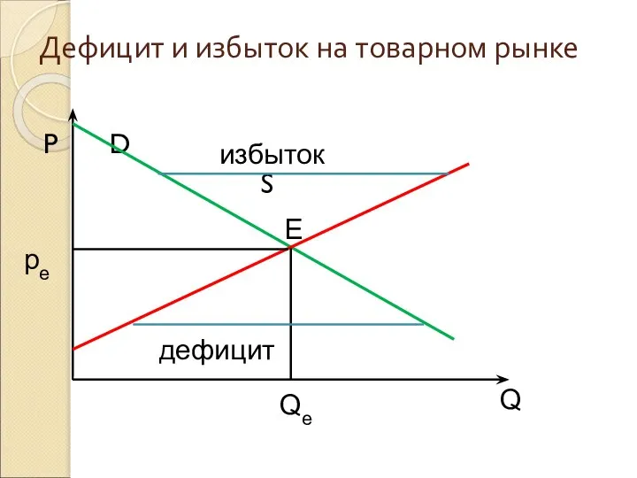 Дефицит и избыток на товарном рынке P D S E Qe Q pe избыток дефицит