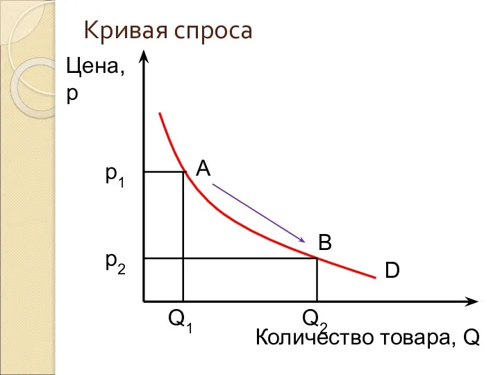 Кривая спроса Цена, р Количество товара, Q D p1 p2 Q1 Q2 A B