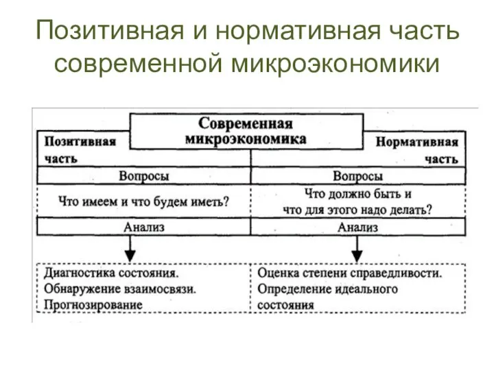 Позитивная и нормативная часть современной микроэкономики